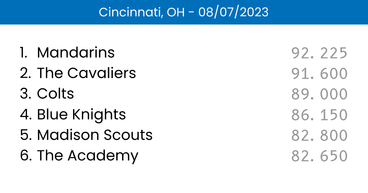 Scores Cincinnati, OH 08/07/2023