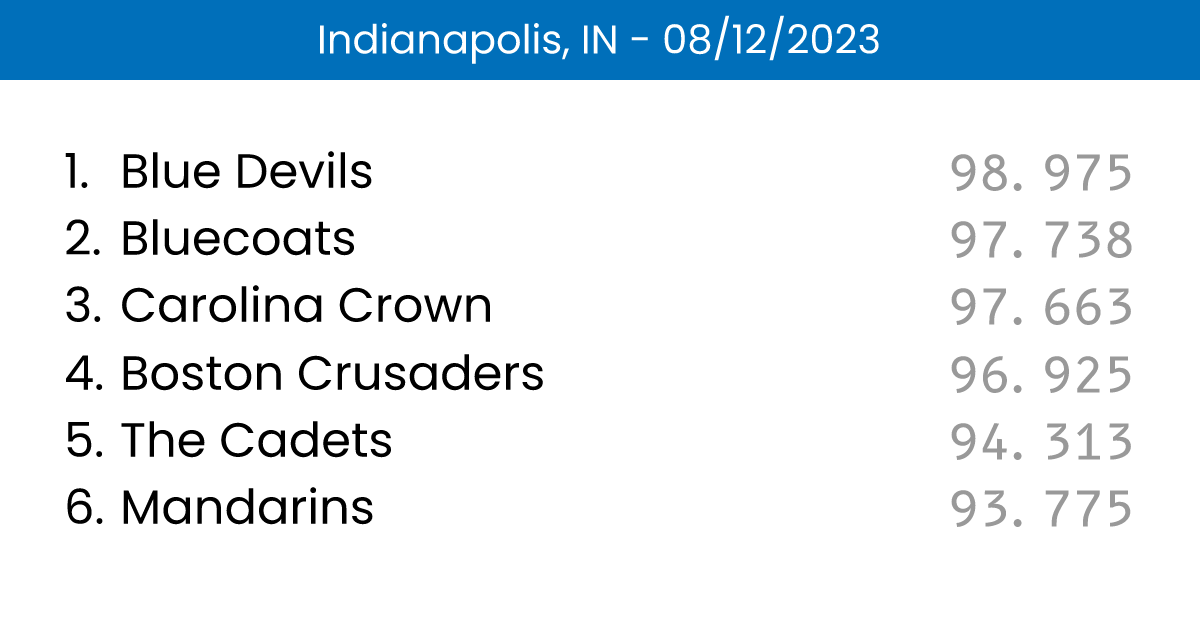 Scores Indianapolis, IN 08/12/2023