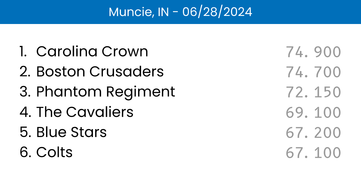 Scores Muncie, IN 06/28/2024